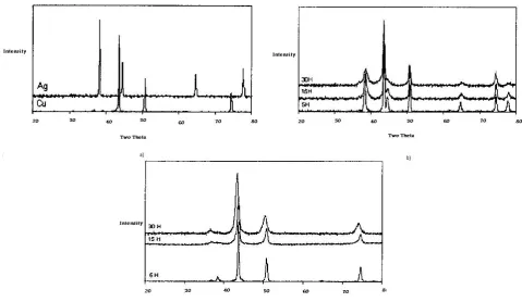 Figure 2: The average grain size of Ag vs. milling time