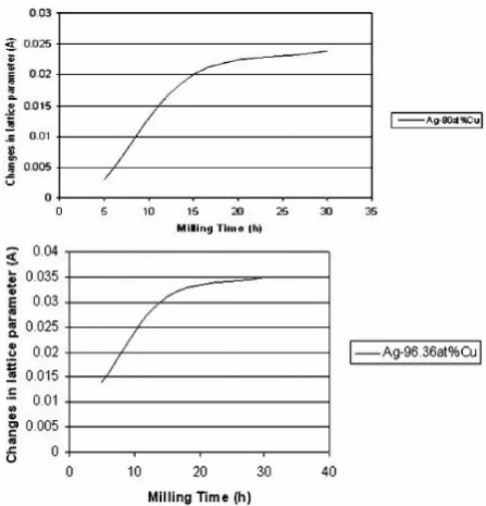 Figure 3: Lattice parameter changes of Cu vs. milling times