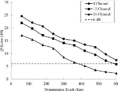 Fig. 5.  Q-factor versus launch power for a 360 km long DWDM and with a back-to-back configuration