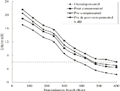 Fig. 8.  compensated, pre-compensated and pre & post-compensated mitigation. Q-factor versus number of channels for uncompensated, post- 