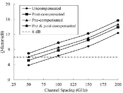 Fig. 11.  Q-factor versus channels spacing for 7-ch uncompensated, post-compensated, pre-compensated and pre & post-compensated DWDM system