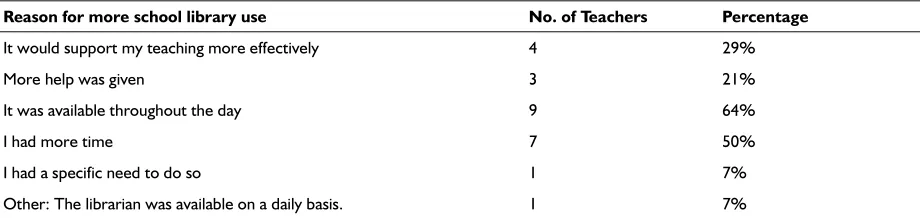 Table 2 Frequency of school library use