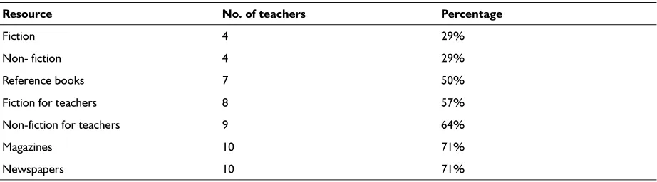 Table 8 What type of resources are lacking in your school library collection?