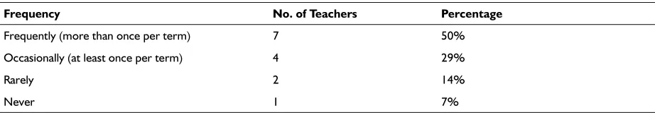 Table 11 I bring learners to the library