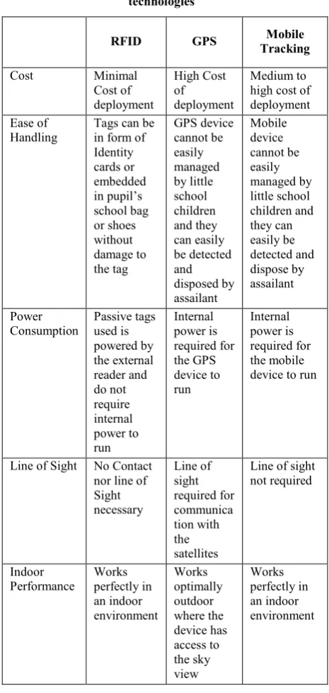 Table 1: Comparison of modern location awareness 
