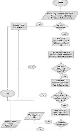 Figure 1 below is a flowchart representation of the proposed design. The incorporation of the Guardian-ward relationship is compound, using the RFID readers