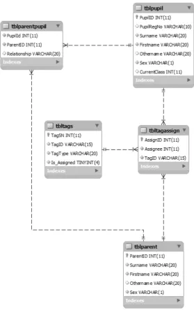 Figure 2: Object representation in ER Diagram 