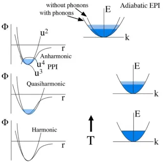Figure 1.2: The eﬀects of temperature (from bottom to top) on phonons (left)and electrons (right), and the eﬀects of the adiabatic electron-phonon interaction(EPI) when phonons alter the electronic band structure in the presence of elec-tron excitations