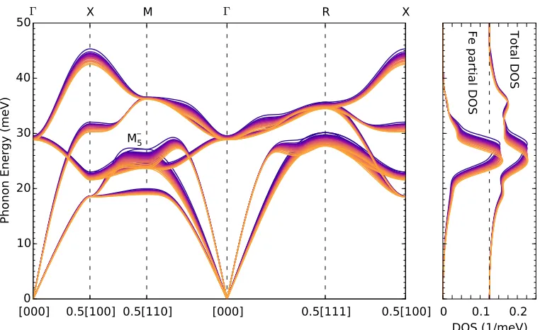 Figure 2.1: Calculated FeTi phonon dispersions at temperatures from 300 to 1500 K.Also shown are phonon DOS curves for the motions of all atoms (total) and ironatoms (Fe partial).