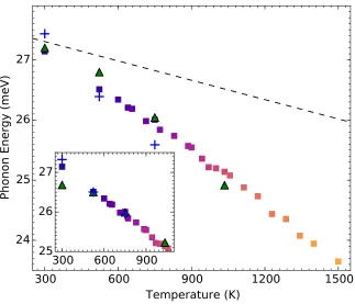 Figure 2.2: Temperature dependence of the M−5 phonon energy calculated fromTDEP (squares)