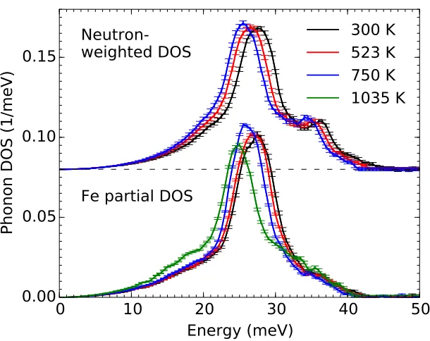 Figure 2.3: Experimental FeTi phonon DOS curves. The neutron-weighted DOScurves were obtained from INS measurements and the Fe partial DOS curves fromNRIXS measurements
