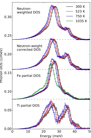 Figure 2.8: Phonon DOS curves for FeTi at elevated temperatures. The neutron-weighted DOS curves were obtained from INS measurements and the Fe partialDOS curves from NRIXS measurements.The two data sets were combined toobtain neutron-weight-corrected DOS 