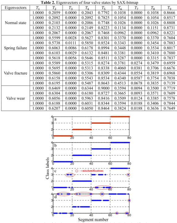 Table 2. Eigenvectors of four valve states by SAX-bitmap  Eigenvectors  Normal state  1.0000  0.2059  0.0000  0.2043  0.7792  0.1038  0.0000  0.1038  0.8666 1.0000  0.2092  0.0000  0.2092  0.7825  0.1054  0.0000  0.1054  0.8517 1.0000  0.2103  0.0000  0.20