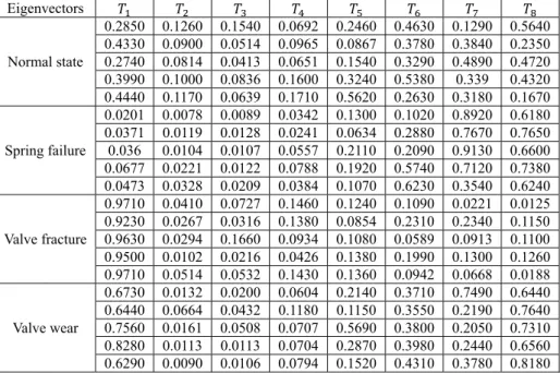 Table 3. Eigenvalues of four valve states by SAX-entropy  Normal state  spring failure  valve fracture  Valve wear 