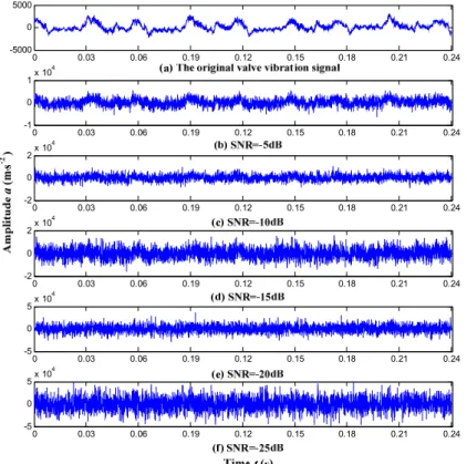 Fig. 10. The time-domain waveform of vibration signal under various noise conditions,   a) the original valve signal without adding noise, and b)-f) the signal containing random noise  