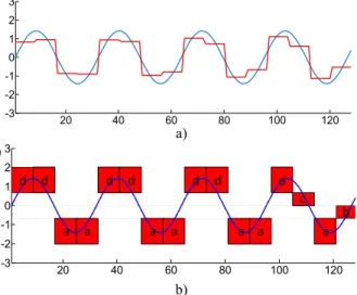 Fig. 1. The representations of PAA and symbolic representation 