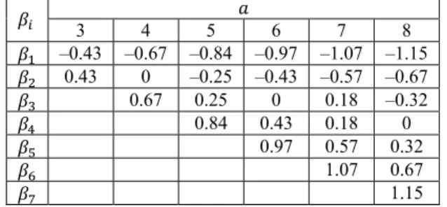Table 1. A lookup table containing the breakpoints that divide a Gaussian distribution   in an arbitrary number (from 3 to 8) of equiprobable regions 