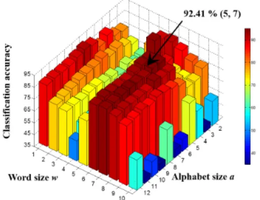 Fig. 6. The classification accuracy with  = [2-12] and  = [1-10] 