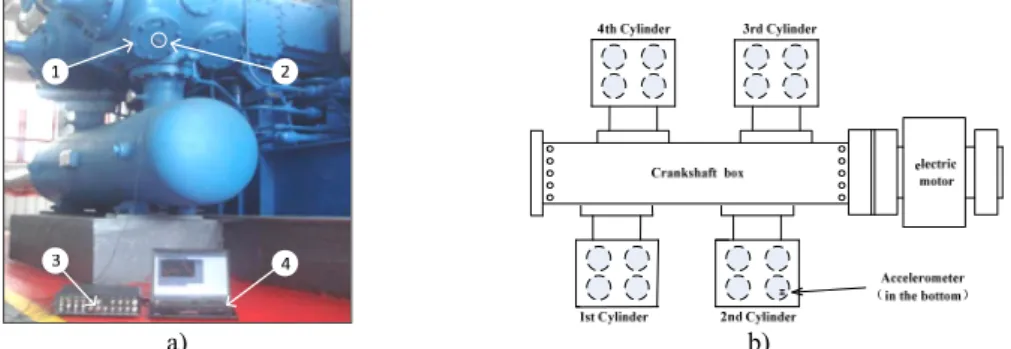 Fig. 7. Experimental setup of the reciprocating compressor, a) data acquisition system, (1) exhaust valve,  (2) accelerometer on the exhaust valve lid, (3) data acquisition box, (4) control panel,  