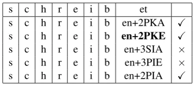 Table 2: Example alignments of hypothetical anal-yses of the German word-form schreibet.Thecheck marks indicate which of the analyses satisfythe afﬁx-match constraint.