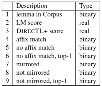 Table 3: Example source-target pairs of the inﬂec-tor model. The check marks indicate which of theanalyses of the German word-form schreibet sat-isfy the mirror constraint.