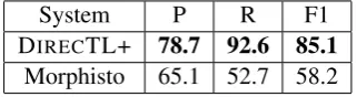 Table 6: Macro-averaged results on four languages.