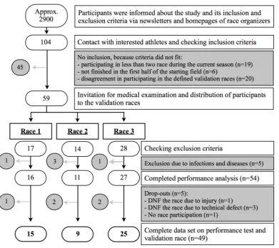 Figure 1 Study flow chart. DNF, did not finish the race.