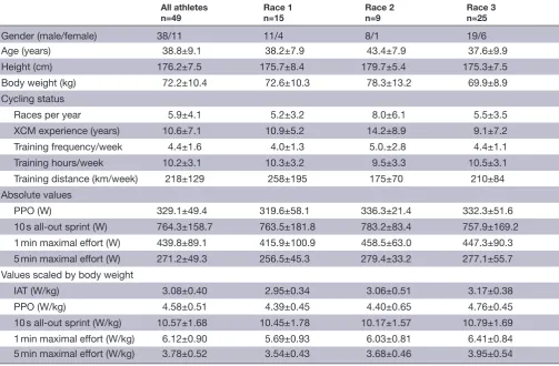 Table 1 Athletes’ characteristics and values (absolute and scaled by body weight) of laboratory variables (mean±SD)