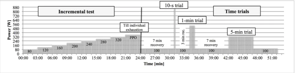 Figure 2 Test protocol with incremental test and maximal efforts.