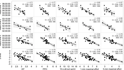 Table 2 Results of the multiple regressions of race time 3 and z-time (standard error of the estimate (SEE), estimate, SD in seconds)