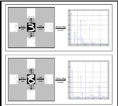 Fig. 9. The digits three and its centred moments of their Freeman coding.   