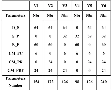 TABLE I: COMPOSITION OF THE DIFFERENT USED VECTORS 
