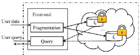 Fig. 4. Hybrid of encryption and data fragmentation. 