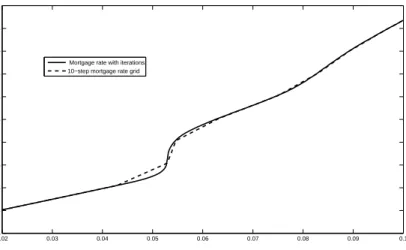 Figure 1: Comparison of the mortgage rate function computed with iterations at every point of the interest rate grid (solid line) and the mortgage rate function computed with 10 steps mortgage rate grid (dashed line).