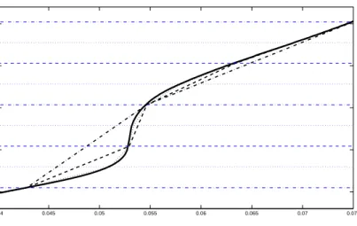 Figure 2: Level sets for the algorithm with 5, 10, and 20 step mortgage rate grids.