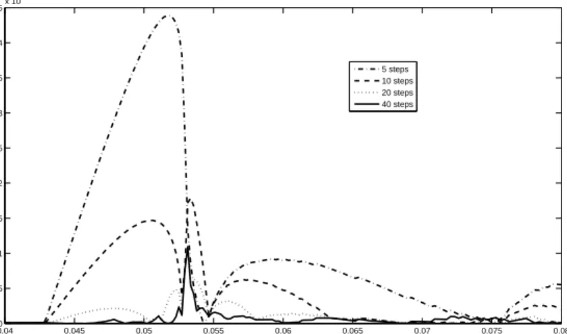 Figure 3: Deviations of the solutions based on the 5, 10, 20, and 40 step grids from the mortgage rate function computed with iterations for every point on the interest rate grid.