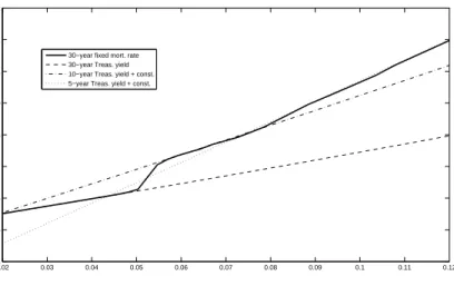 Figure 4: Comparison of the mortgage rates and certain Treasury yields as functions of the short interest rate.
