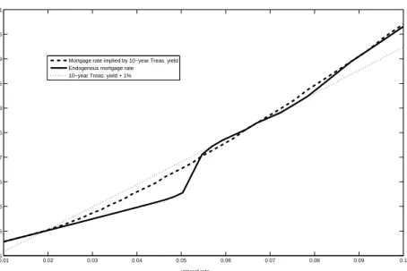 Figure 5: Comparison of the endogenous mortgage rates with the 10-year Treasury yield benchmark and the mortgage rates implied by the  prepay-ment model which is based on this benchmark.