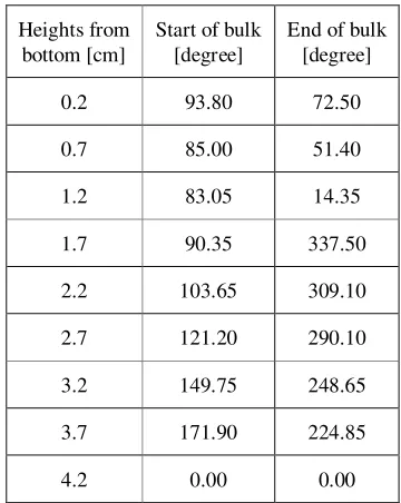 Table I: List of the degree positions in one rotation for the start and end of bulk liquid