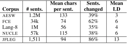 Table 2: Parallel corpora available for GEC.