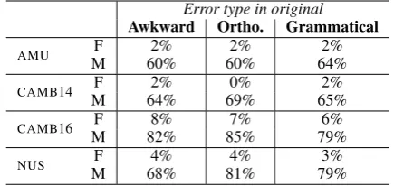 Table 5: Scores of system outputs.∗  indicates no signiﬁcantdifference from each other.