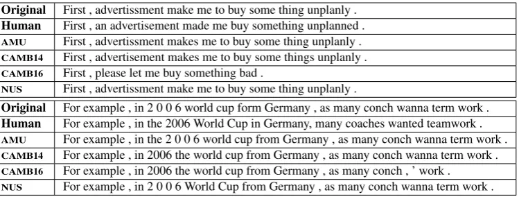 Table 7: Examples of how human and systems corrected GUG sentences.