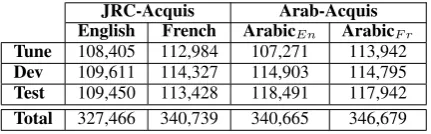 Table 1: Arab-Acquisof the corresponding sentences (4,108 sentencesfor data set sizes, and the sizes Dev, 4,107 for rest) in JRC-Acquis.