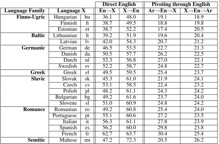 Table 2: Pivoting through English and direct English results