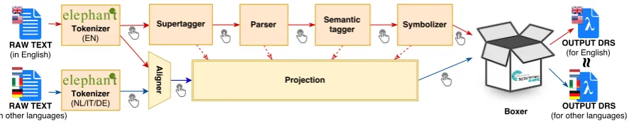 Figure 1: Annotation pipeline of the PMB. Manual corrections can be added at each annotation layer.