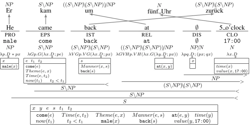 Figure 2: Document 00/3178: Projection of the annotation from English to German. The source sentenceis annotated, in this order, with semtags, symbols, CCG categories and lexical semantics
