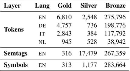 Table 1 shows how these classes are distributed