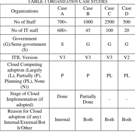 TABLE 1 ORGANIZATION CASE STUDIES 