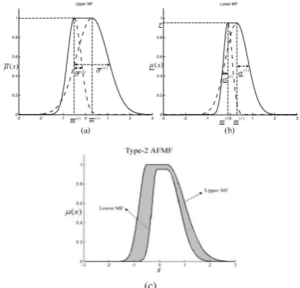 Figure 1: Construction of a type-2 AFMF: (a) upper MF (solid line), (b) lower MF (solid line), and (c) constructed type-2 AFMF