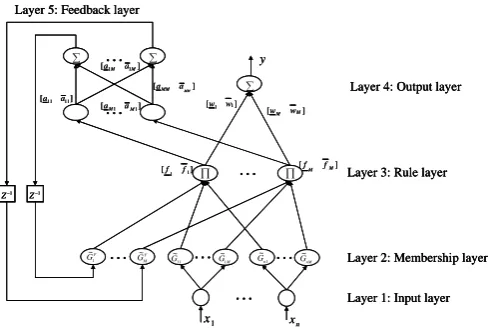 Figure 2: Diagram of MISO recurrent type-2 fuzzy neural network with AFMFs (RT2FNN-A)